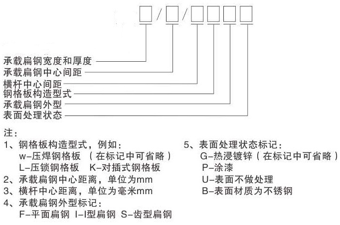 鋼格板型號(hào)，參數(shù)及各部件名稱你認(rèn)識(shí)嗎？